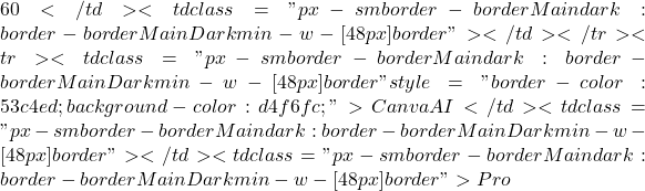 60</td> <td class="px-sm border-borderMain dark:border-borderMainDark min-w-[48px] border">試用期間のみ限定的に利用可能</td> </tr> <tr> <td class="px-sm border-borderMain dark:border-borderMainDark min-w-[48px] border" style="border-color: #53c4ed; background-color: #d4f6fc;">Canva AI</td> <td class="px-sm border-borderMain dark:border-borderMainDark min-w-[48px] border">画像生成、テキスト効果、背景除去、画像拡大</td> <td class="px-sm border-borderMain dark:border-borderMainDark min-w-[48px] border">無料版あり、Pro版は月額