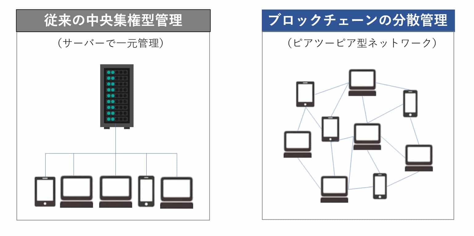 ブロックチェーンとは