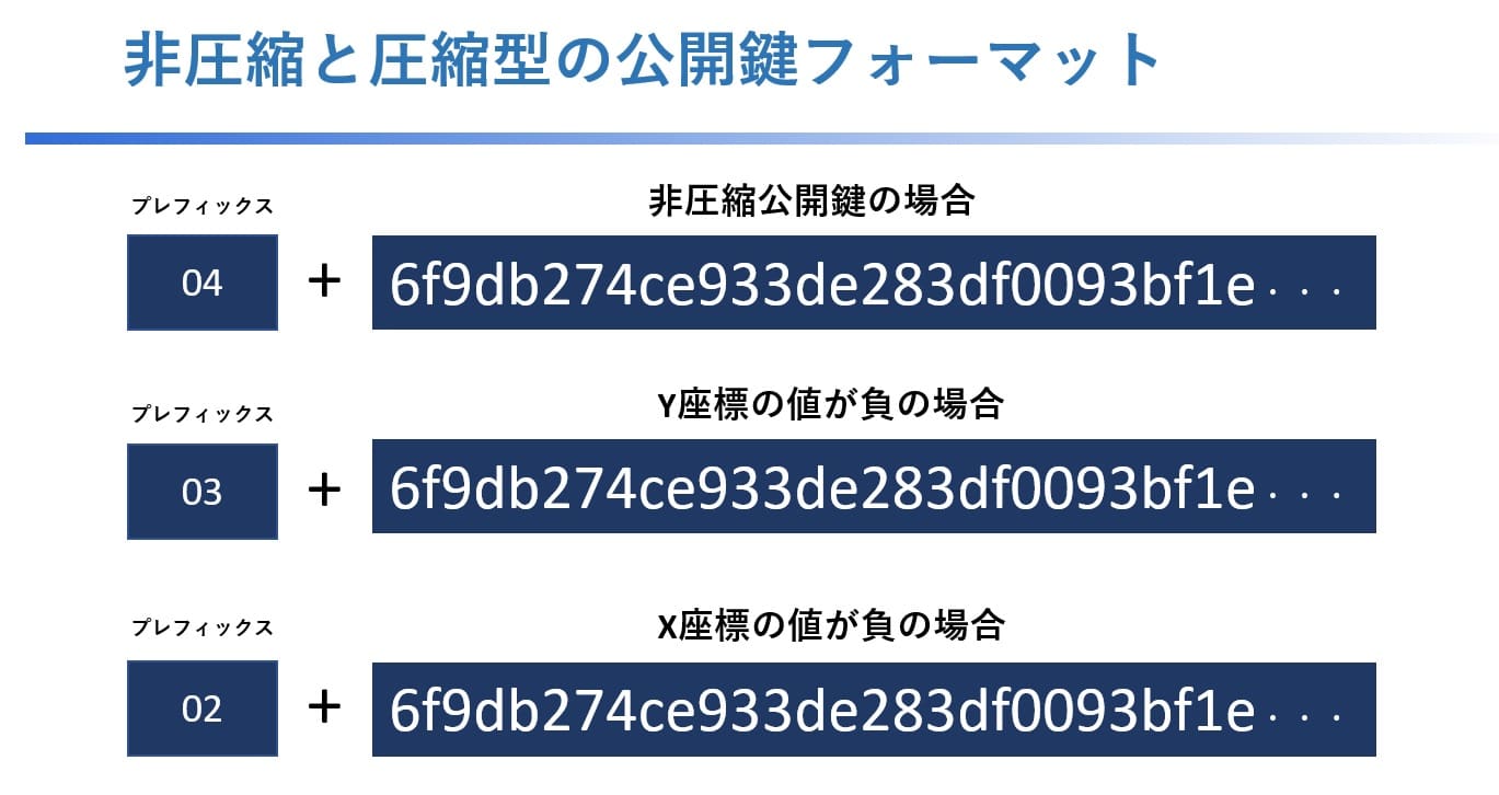 ブロックチェーンのアドレスとは