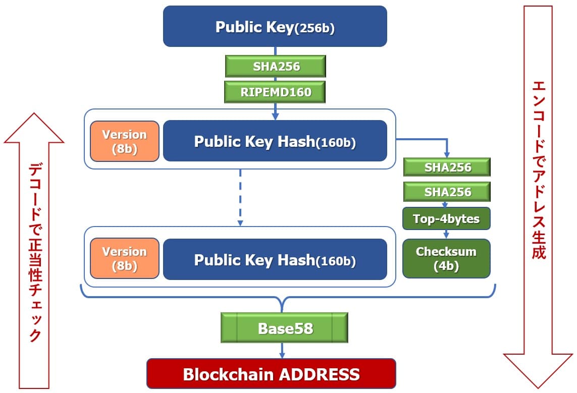 ブロックチェーンのアドレスとは