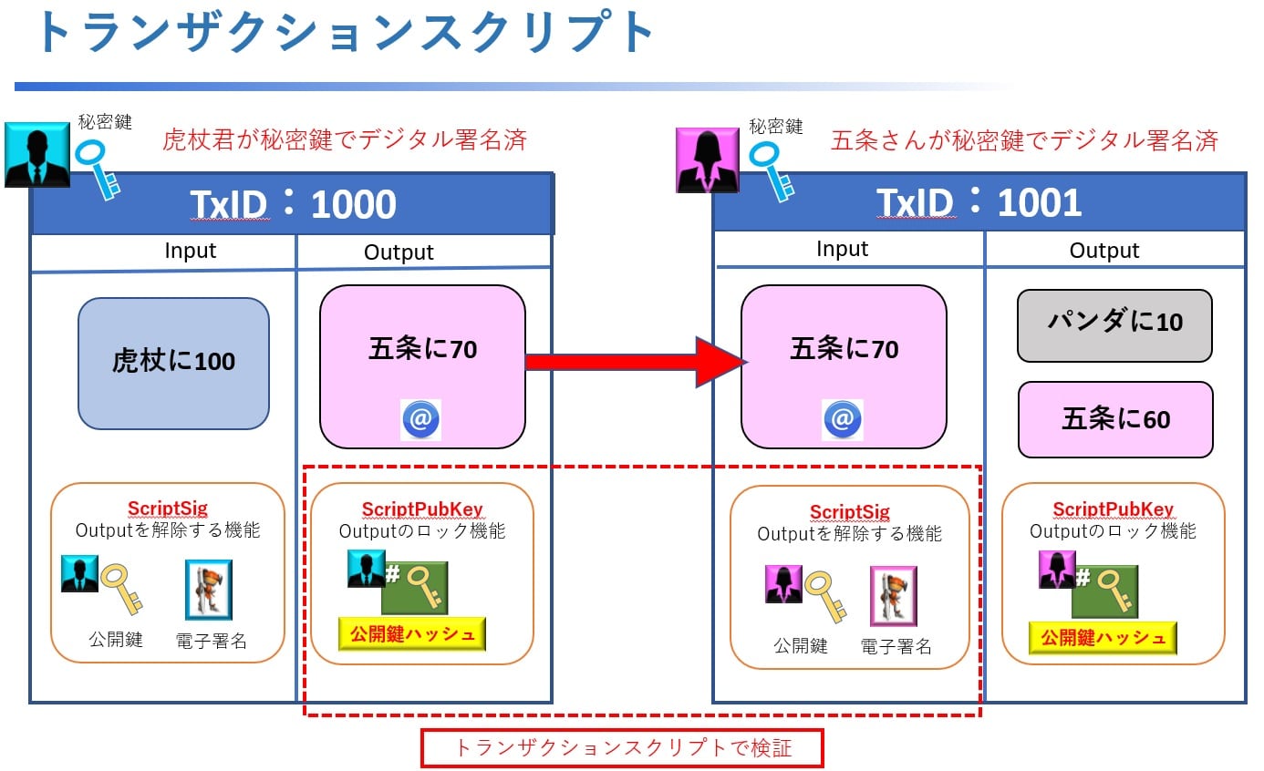 ブロックチェーントランザクションのロジックとは