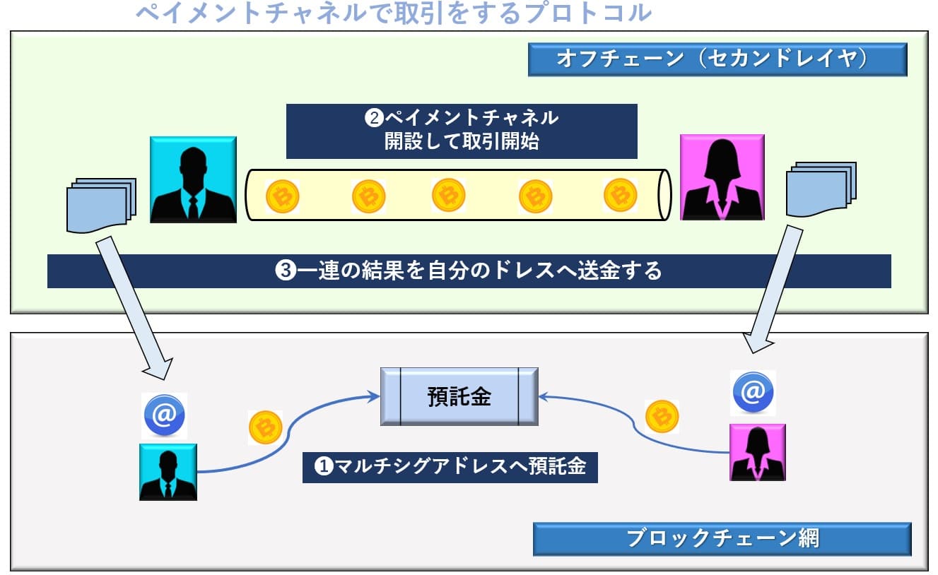 ライトニングネットワークとは