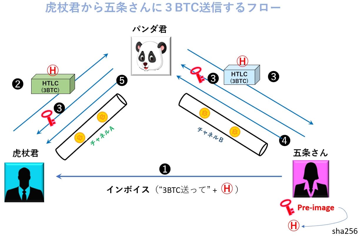 ライトニングネットワークとは