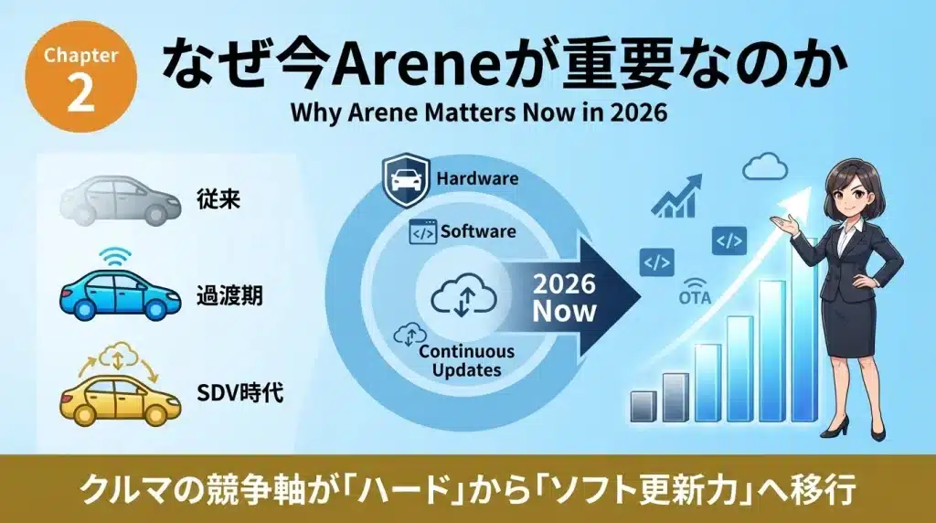 重要なのは、クルマの競争軸がハードウェア単体からソフトウェア更新力へ移っていることだ。