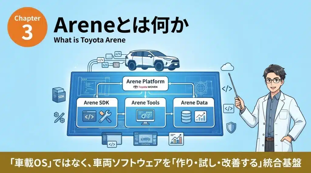 Areneは、車両ソフトウェアを作る、試す、改善するための統合プラットフォームである。
