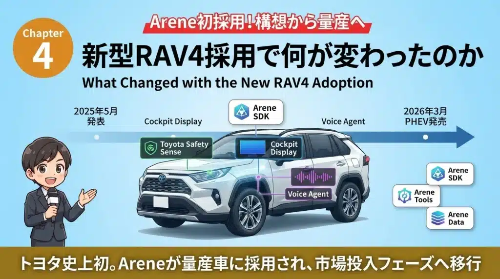 新型RAV4は、Areneが量産車開発から市場投入へ進んだことを示す重要な節目である。