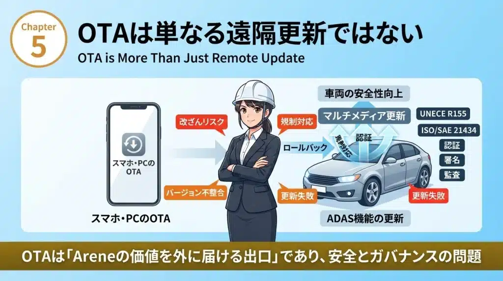OTAは、車両を販売後も改善し続けるための仕組みであり、Areneの価値を外に届ける出口である。