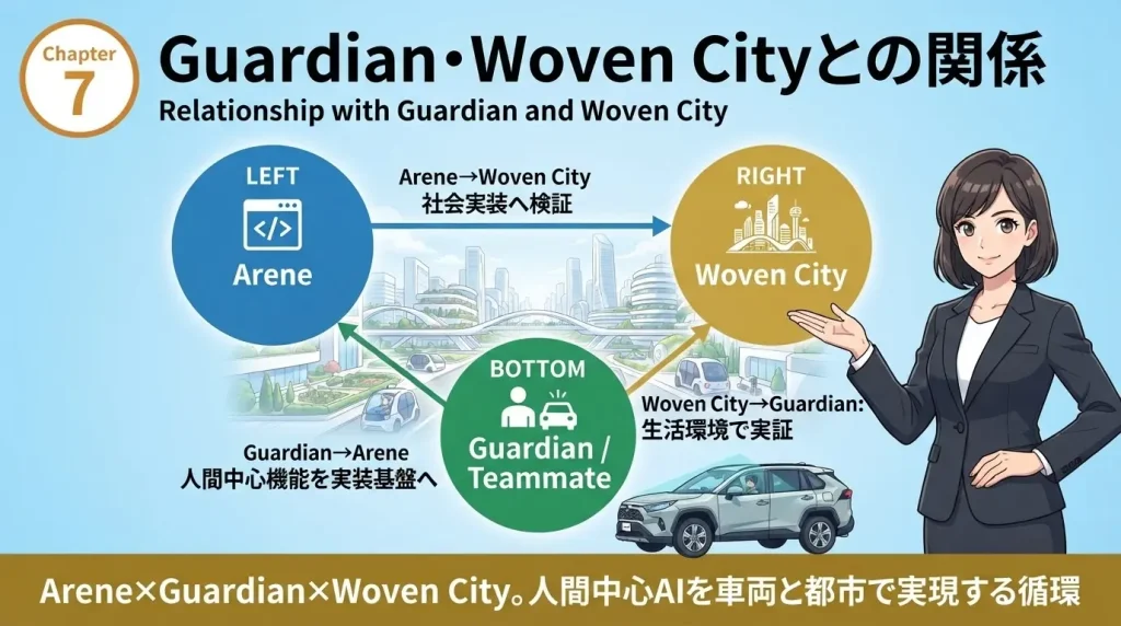 Areneは、トヨタの人間中心AI戦略を車両ソフトウェアとして実装する基盤である。