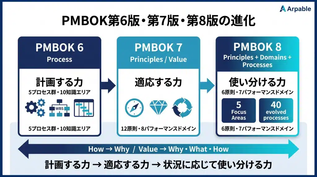 PMBOK第6版・第7版・第8版の進化を比較した図。第6版はプロセスと計画、第7版は原則・価値・適応、第8版は6原則・7パフォーマンスドメイン・5つのFocus Areasと40のevolved processesを再接続し、HowからWhy・What・Howへ視点が広がった流れを示す。