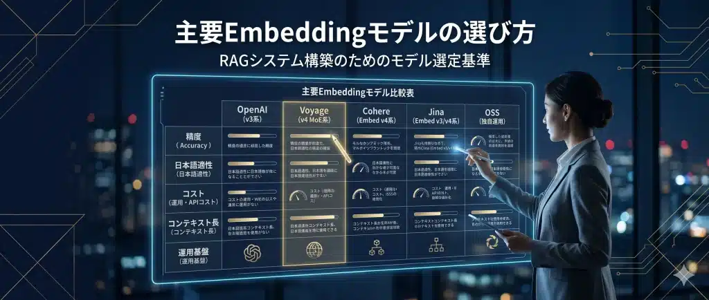 Embeddingモデルは、精度・日本語適性・次元・コスト・運用基盤を合わせて選ぶべきである。