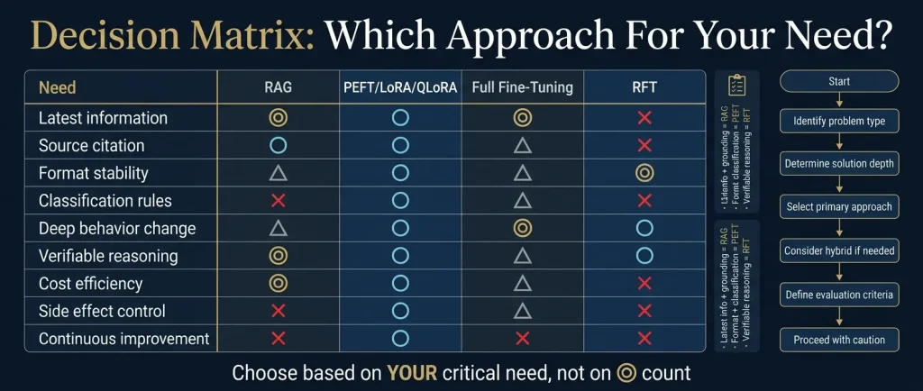 ニーズ別に見ると、RAG・PEFT・フルファインチューニング・RFTの役割分担は明確になる。
