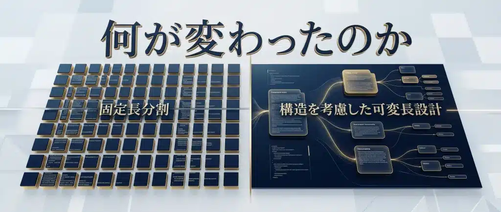 チャンキングは固定長分割から、文書構造を読んだ可変長の知識設計へ変化している。