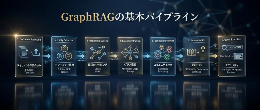 GraphRAGの基本パイプライン