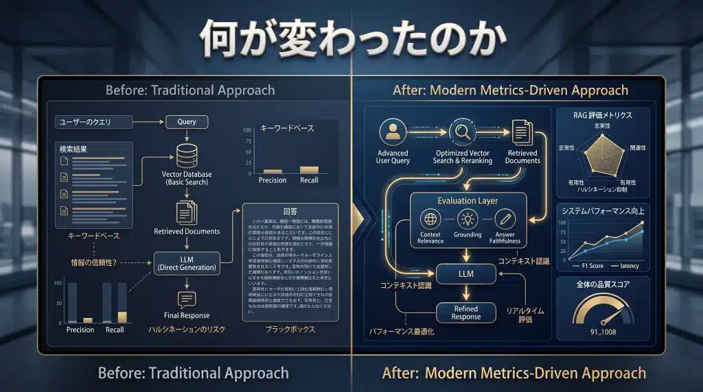 RAGは「作れるか」ではなく、「測って直せるか」が問われる段階に入りました。