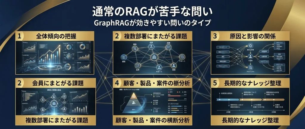 社内文書は、答えをバラバラに持っている。GraphRAGは、その関係をつなぐ地図を作る。