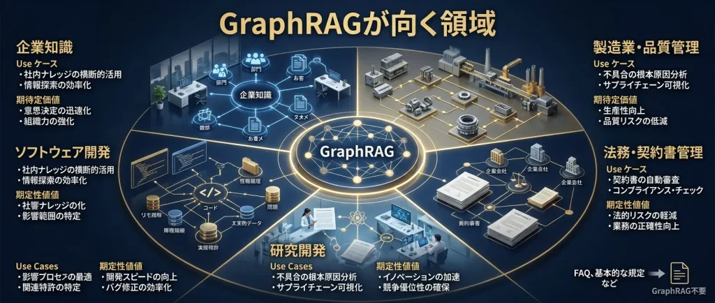 GraphRAGが向く領域