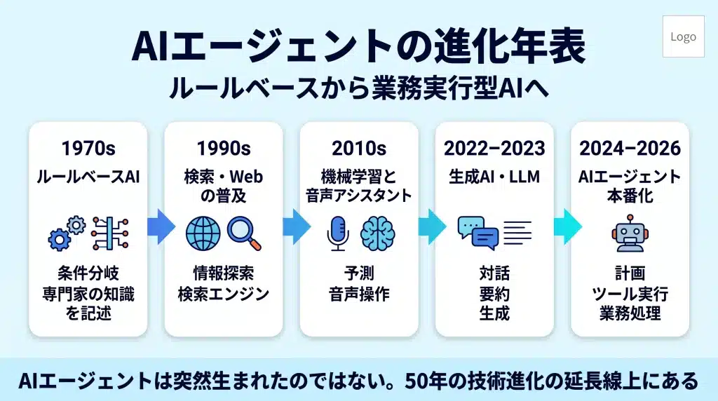 AIエージェントの歴史を、1970年代のルールベースAIから、検索・機械学習・生成AIを経て、2026年の業務実行型AIエージェントまで年表で示した図