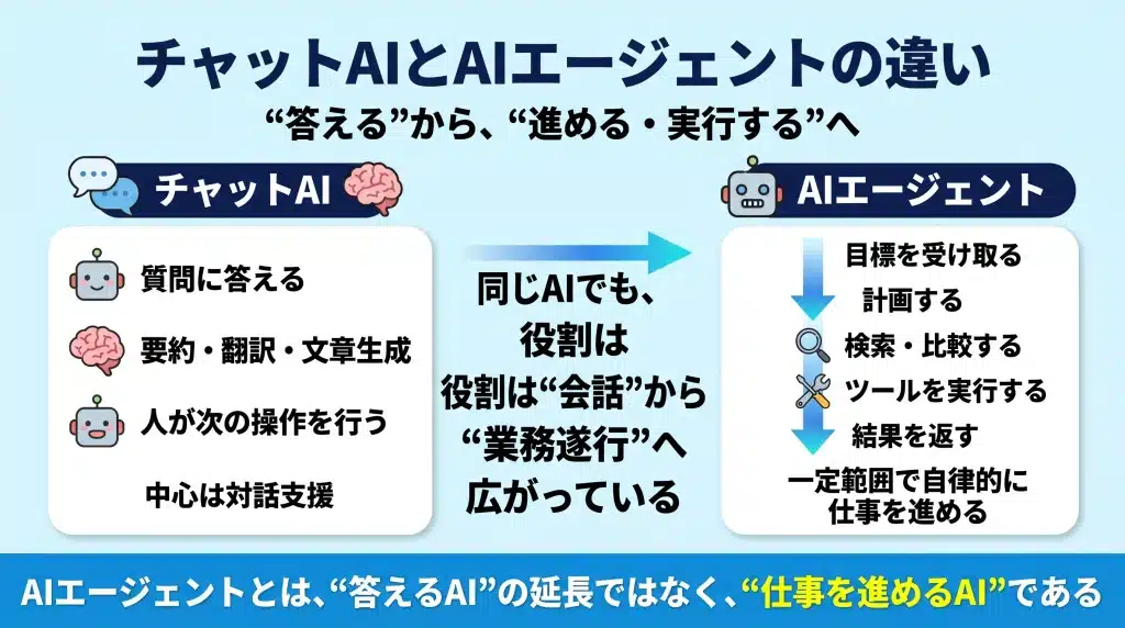 チャットAIとAIエージェントの違いを比較し、前者は質問への回答中心、後者は目標設定後に計画、検索、比較、ツール実行まで進むことを示した図