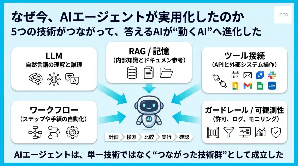 AIエージェント実用化の背景として、LLM、RAG、ツール接続、ワークフロー、ガードレール・可観測性の5要素が揃ったことを整理した図