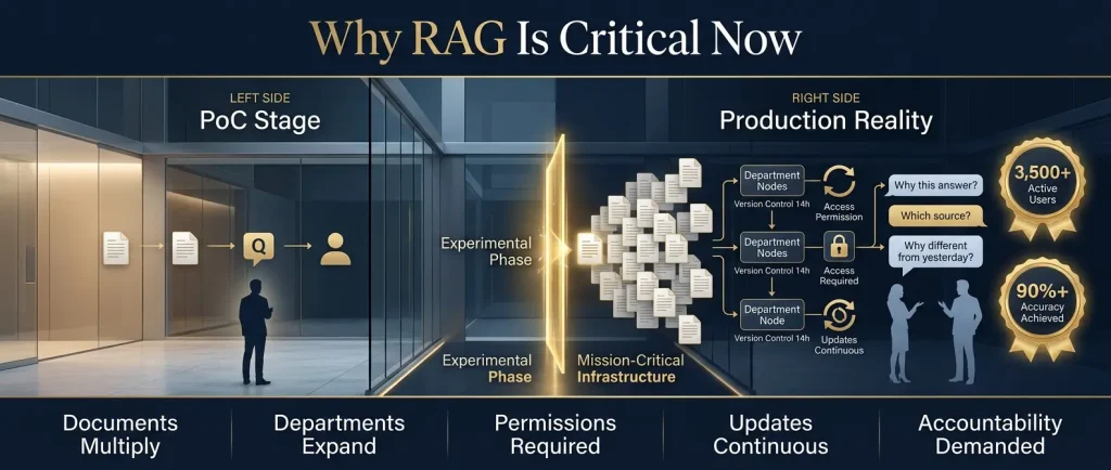 RAGはPoC段階から本番段階へ進み、企業の文書管理・権限管理・運用責任そのものを問う段階に入っている。