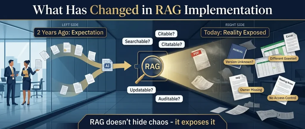 RAG導入は、AIアプリ開発ではなく、社内コンテンツを知識基盤へ作り直すプロジェクトへ変わっている。