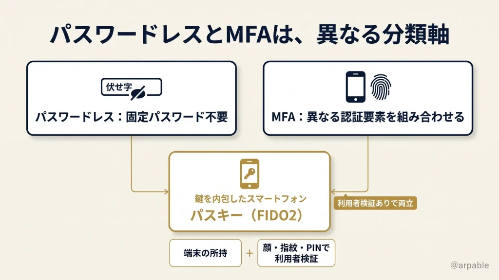 パスワードレス認証は固定パスワードを使わない方式、MFAは異なる認証要素を組み合わせる方式として整理した比較図。パスキーはFIDO2に基づく認証情報で、端末の所持と顔・指紋・PINによる利用者検証を組み合わせると、両方を実現できる。
