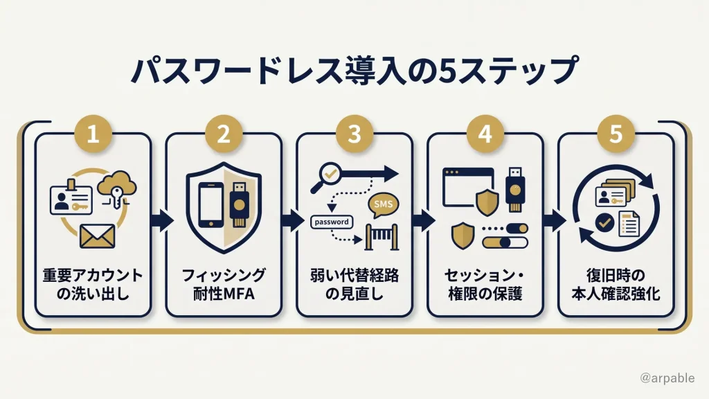 企業のパスワードレス認証導入を進める5ステップの図。重要アカウントの洗い出し、フィッシング耐性MFAの優先、弱い代替ログインの見直し、認証後のセッションと権限の保護、復旧・ヘルプデスクの本人確認強化を順に示し、認証の前後も守る設計を表す。
