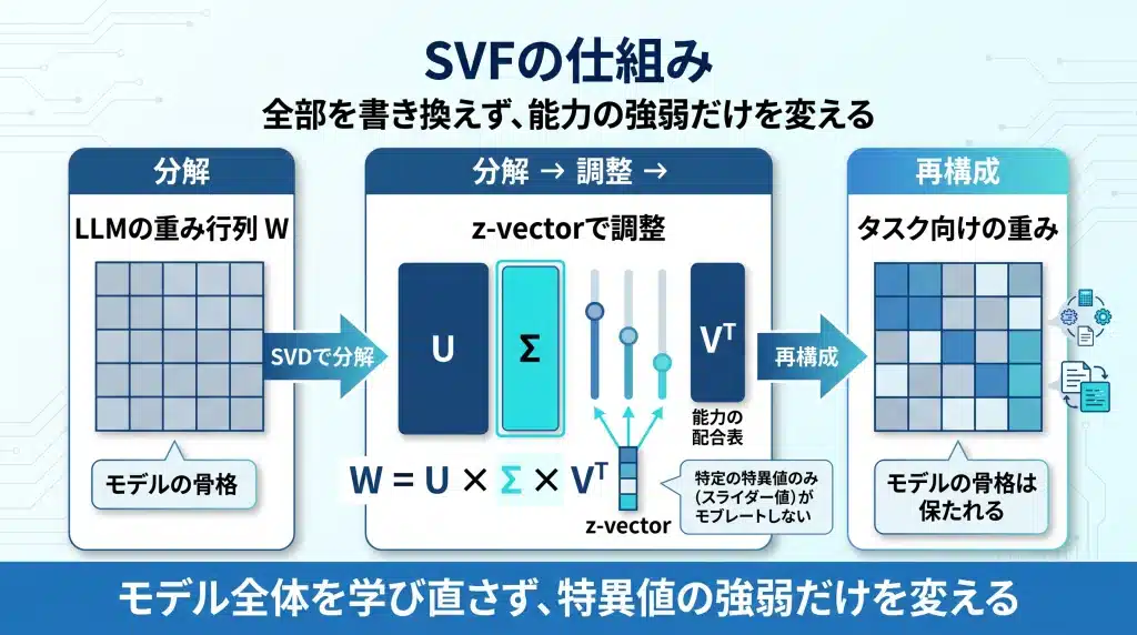 Transformer²の核心技術SVFの仕組みを示す図。LLMの重み行列WをSVDでU・Σ・Vᵀに分解し、z-vectorで中央の特異値Σの強弱だけを調整して再構成することで、モデル全体を学び直さずタスクごとに能力の使い方を変える流れを表す。