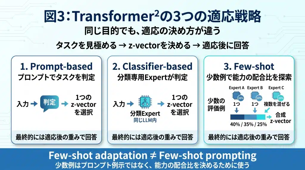 Transformer²の3つの適応戦略を比較する図。Prompt-basedはプロンプトでタスクを判定、Classifier-basedはSVFで学習した分類Expertが判定、Few-shotは少数の評価例から複数z-vectorの配合比を探索し、未知タスクへ適応する違いを示す。