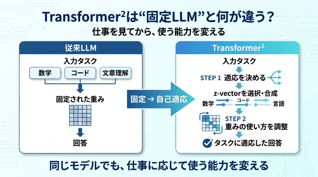 Transformer²の2段階推論を示す図。従来LLMは固定された重みで回答するのに対し、Transformer²は数学・コード・文章理解などの入力タスクを判定し、z-vectorを選択・合成して重みの使い方を調整したうえで回答する自己適応の流れを比較している。