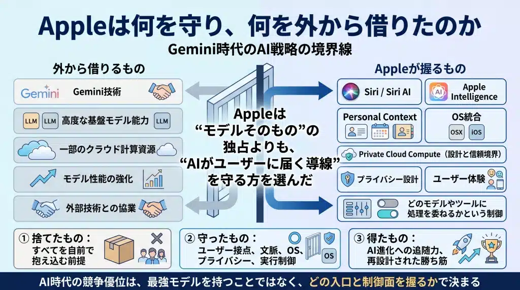 AppleがAI時代に自社で守った領域と、外部から借りた領域を整理した比較図。外部から取り込むモデル技術や計算資源に対し、AppleはOS、Siri、Personal Context、プライバシー設計、ユーザー体験、最終的な制御面を保持していることを示している。