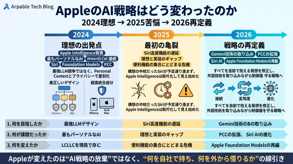 2024年、AppleはAI競争に『別の勝ち方』で挑んだ