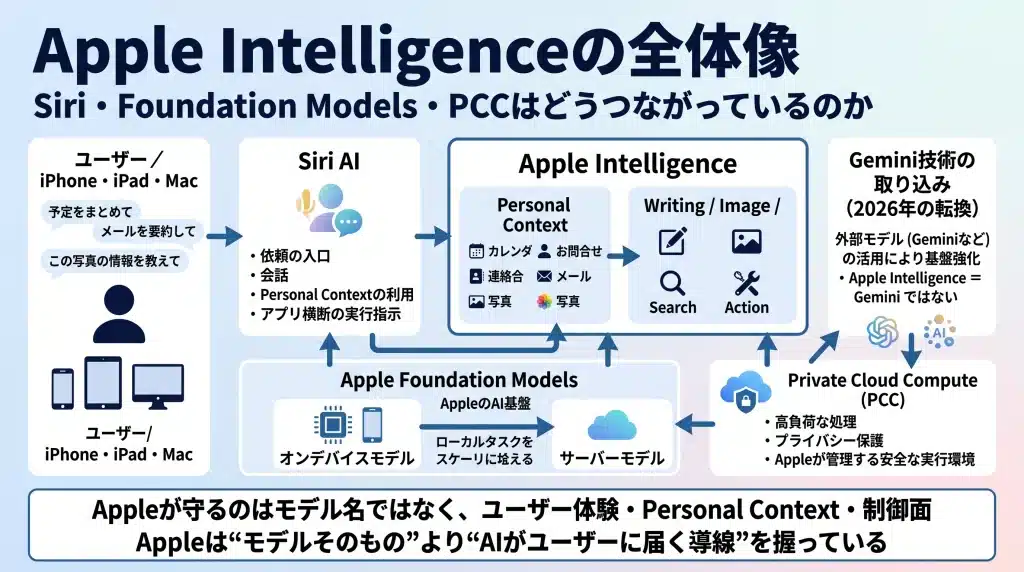 Apple Intelligenceの全体構造を示す概念図。ユーザーの依頼がiPhone・iPad・Mac上のSiri AIから入り、Personal Context、Apple Foundation Models、オンデバイス処理、Private Cloud Compute（PCC）、必要に応じたGemini技術の活用へと接続される流れを、役割ごとの階層で整理している。