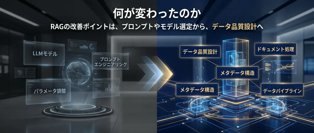 RAGの改善ポイントは、プロンプトやモデル選定だけでなく、検索前のデータ品質設計へ移っている。