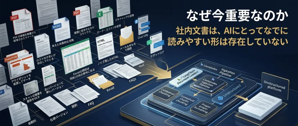 社内文書は、AIにとって読みやすい形では存在していない。だから、取り込み設計がRAGの成否を分ける。