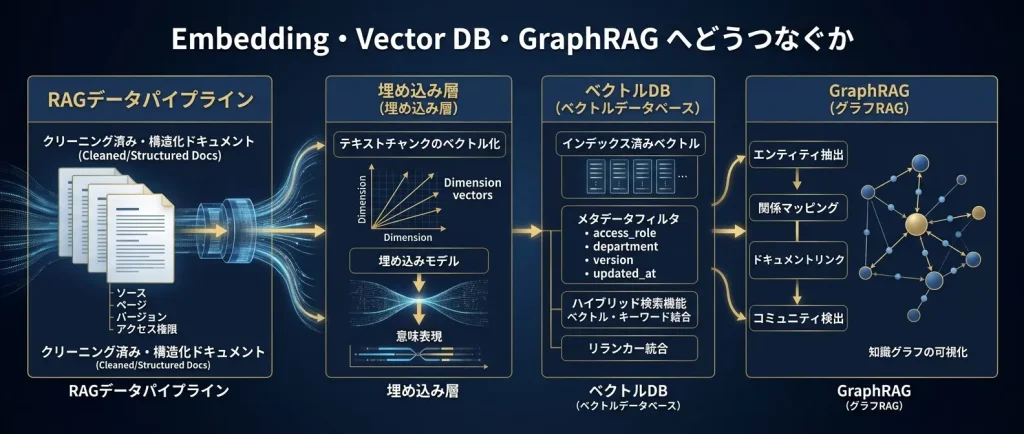 Embedding・Vector DB・GraphRAGへどうつなぐか