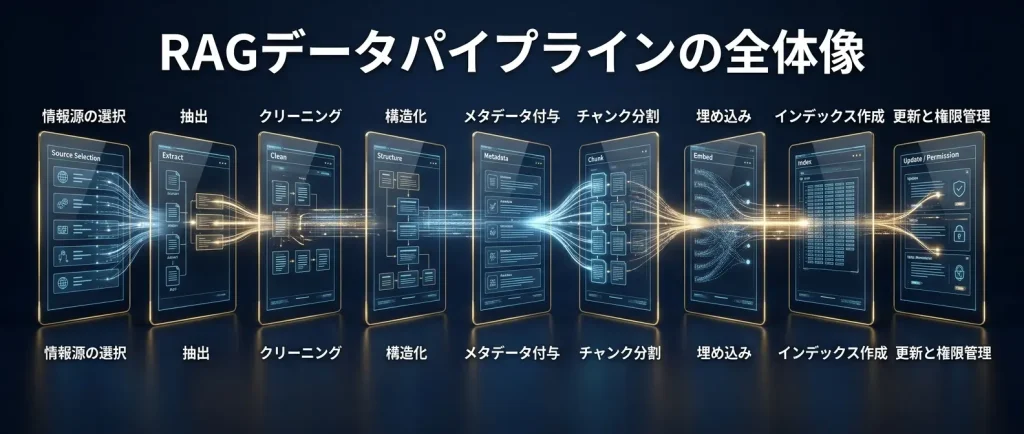 RAGデータパイプラインは、文書を抽出し、整え、構造化し、検索基盤へ渡す知識化プロセスである。