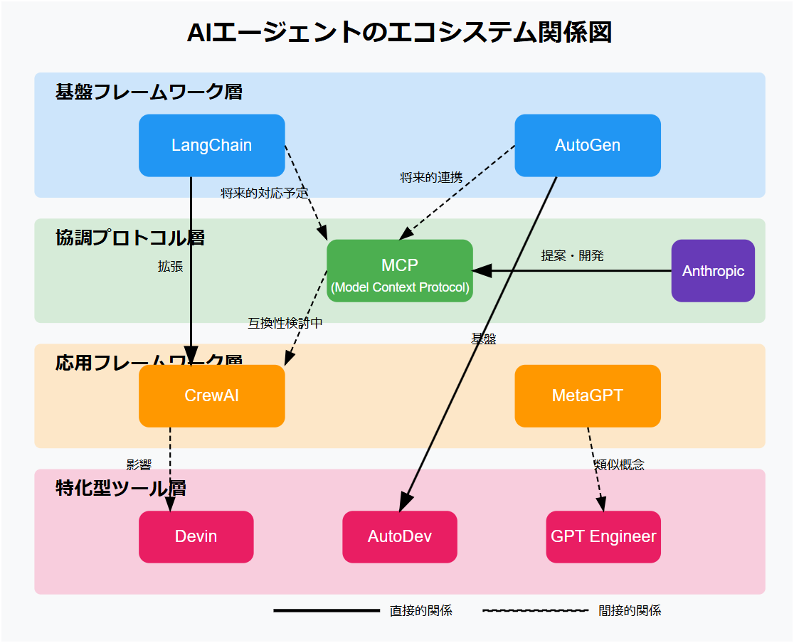 MCP LangChain CrewAI エコシステム図 2025