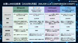主要LLMの比較表【2026年6月版】