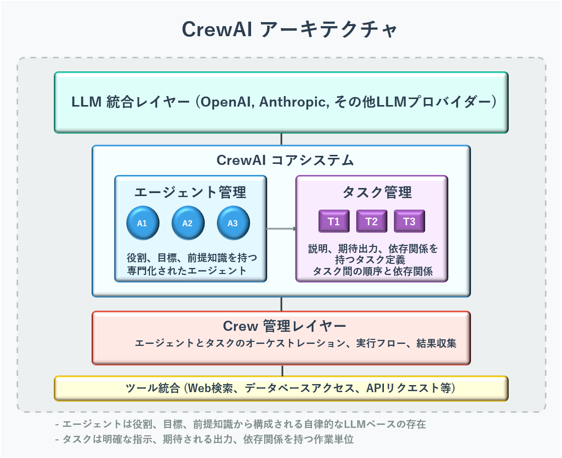 CrewAI詳細アーキテクチャの図