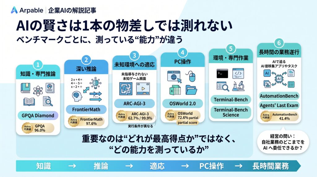GPQA、FrontierMath、ARC-AGI-3、OSWorld、Terminal-Bench、AutomationBenchなど主要AIベンチマークを、知識、推論、未知環境への適応、PC操作、長時間業務、専門作業という能力軸に配置したGPT-6 Astraの能力マップ