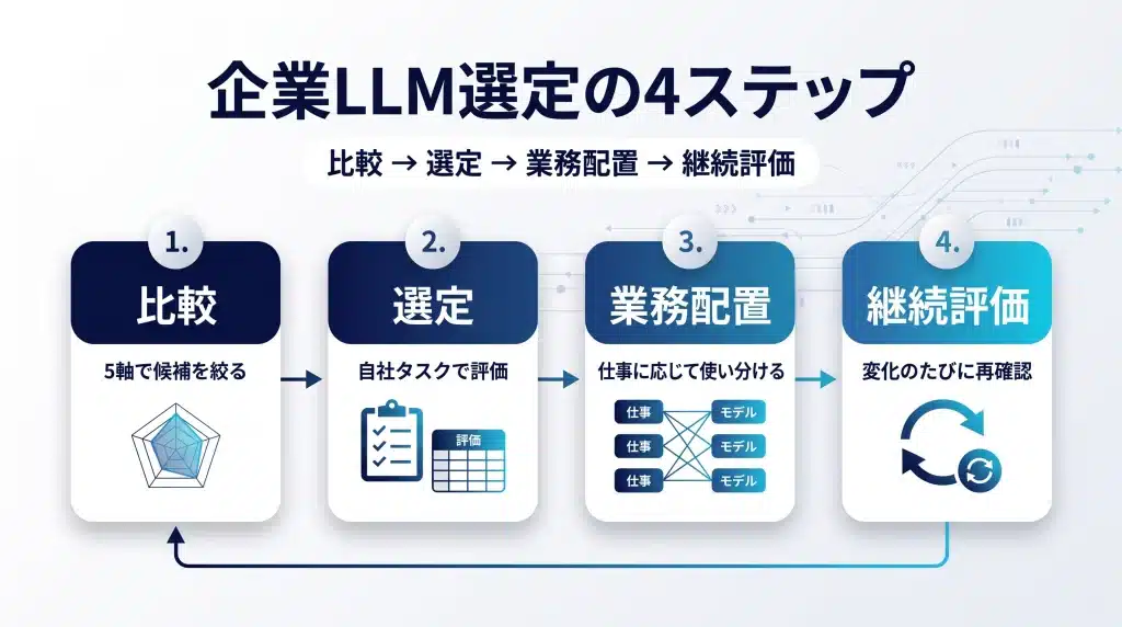 企業のLLM選定プロセスを4段階で示す図。品質・コスト・レイテンシ・データ管理・運用の5軸で候補を比較し、自社タスクで選定、業務ごとにモデルを配置、モデル更新や業務変更のたびに継続評価する流れを、左から右へ進む一連の企業向けLLM選定プロセスとして整理している。
