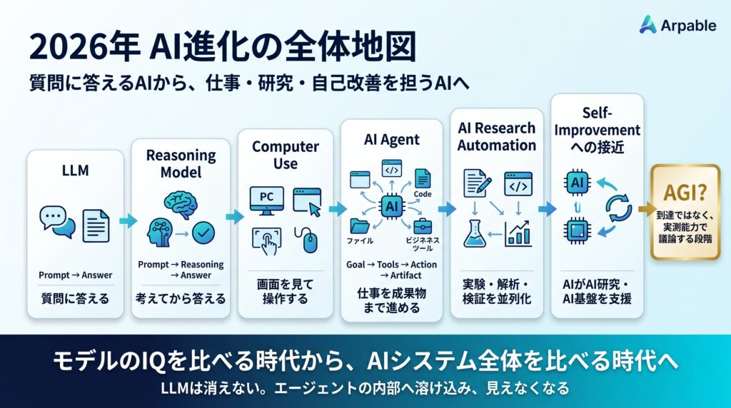 GPT-6 Astraを起点に、LLM、Reasoning Model、Computer Use、AI Agent、AI Research Automation、RSI、AGI議論へ進む2026年のAI進化を、回答生成から長時間の仕事・研究・自己改善へ広がる流れとして示した全体地図