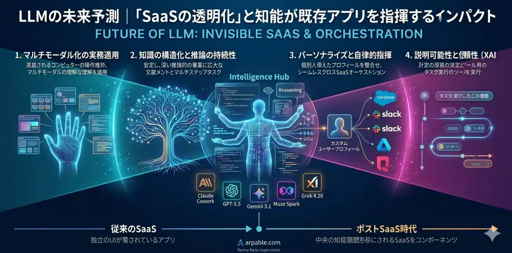 「心臓部（基盤モデル）」は推論力と運用効率の両輪で進化し、私たちの「身体（エージェント）」は自動化の範囲と信頼性を拡張します。
