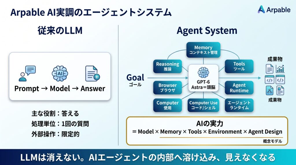 従来LLMのPromptからAnswerまでの単純な処理と、GPT-6 Astra時代のAIエージェントがReasoning、Memory、Context、Browser、Computer Use、Toolsを組み合わせ、GoalからArtifactまで仕事を進める構造を比較した図
