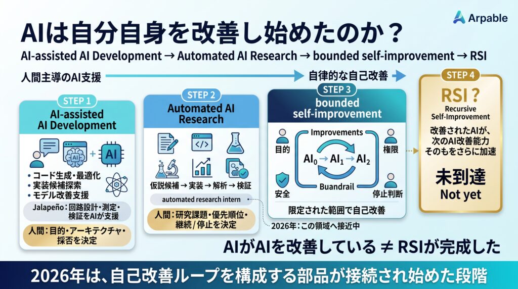 AIによるAI開発支援、研究自動化、限定的自己改善、RSIという4段階で自己改善の進化を示し、JalapeñoをAI-assisted AI Developmentの具体例として配置、2026年時点では完全な再帰的自己改善に未到達であることを示す図