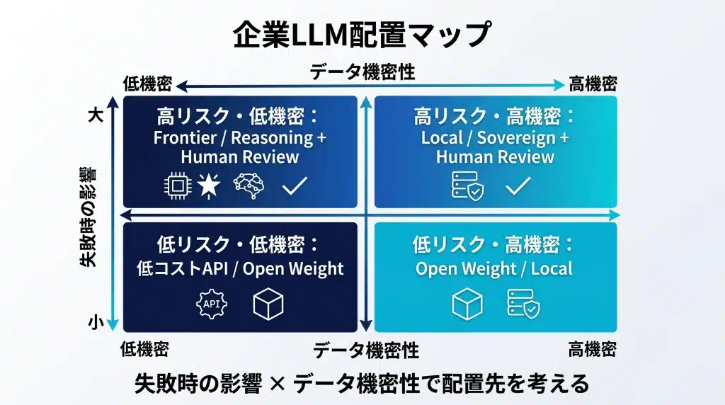 企業のLLM配置を「失敗時の影響」と「データ機密性」の2軸で整理したマップ。低リスク・低機密、高リスク・低機密、低リスク・高機密、高リスク・高機密の4象限に分け、Frontier、Reasoning、Open Weight、Local／Sovereign、人間レビューの配置方針を示している。