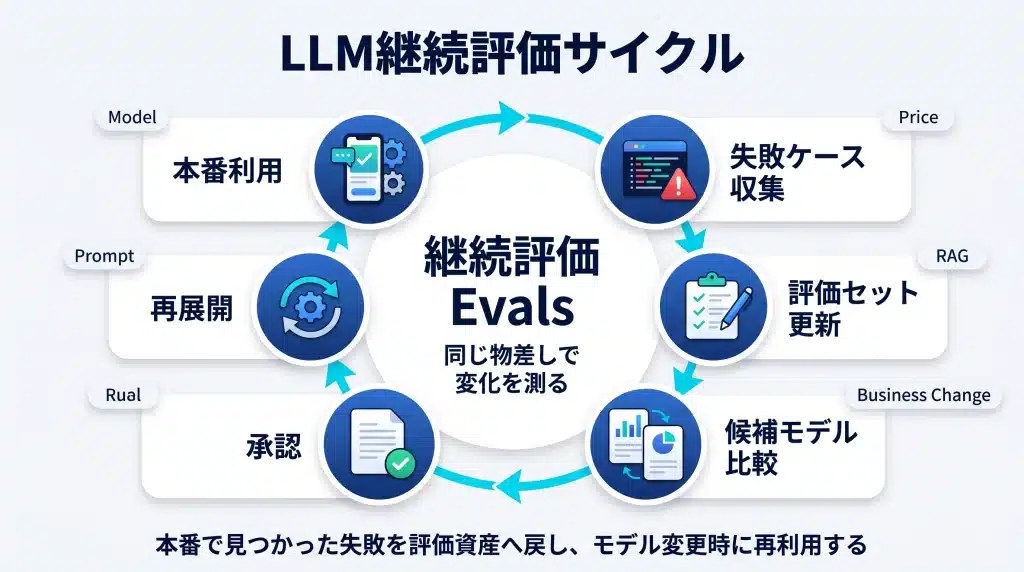 LLM導入後の継続評価サイクルを示す図。本番利用から失敗ケース収集、評価セット更新、候補モデル比較、承認、再展開へ進み、再び本番利用へ戻る循環構造として表現。モデル更新、価格変更、プロンプト変更、業務変更が起きても同じ物差しで再評価し続ける企業向け運用設計を視覚化している。