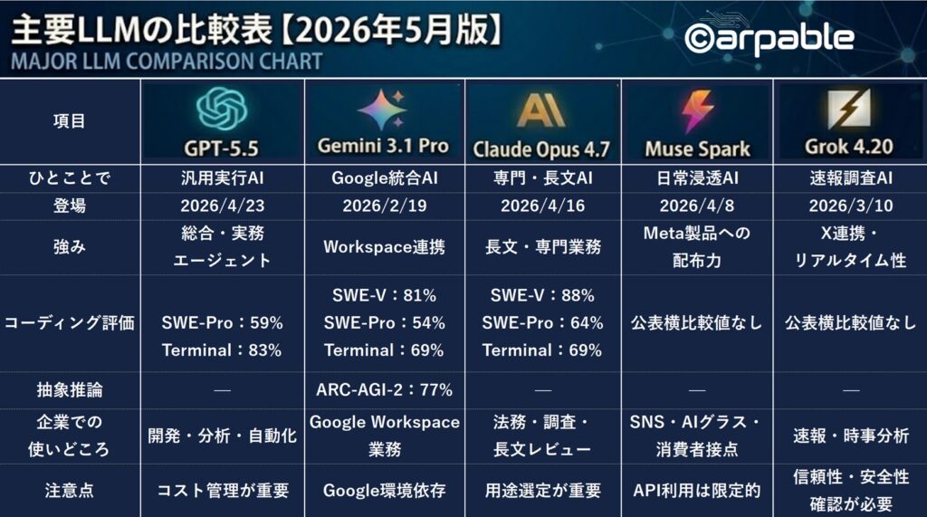 主要LLMの比較表【2026年5月版】