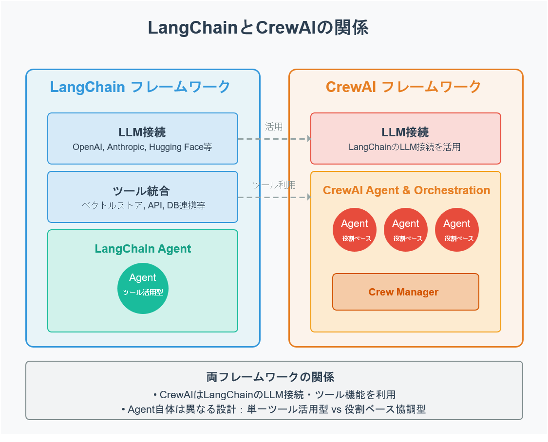 LangChainとCrewAIの関係図